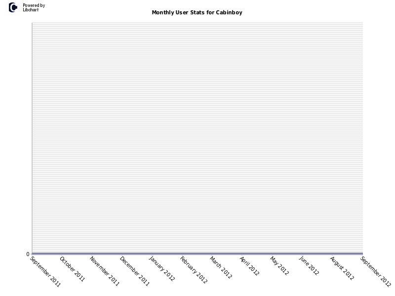 Monthly User Stats for Cabinboy